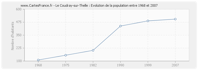 Population Le Coudray-sur-Thelle